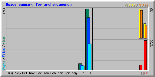 Usage summary for archer.agency